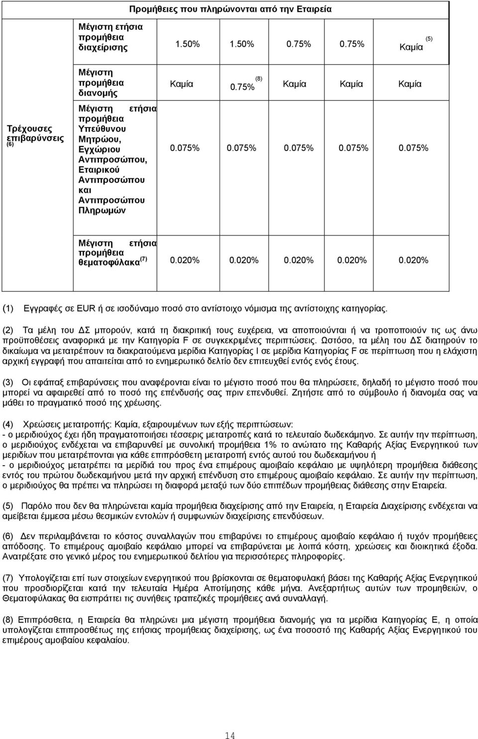 75% Καμία Καμία Καμία 0.075% 0.075% 0.075% 0.075% 0.075% Μέγιστη ετήσια προμήθεια θεματοφύλακα (7) 0.020% 0.