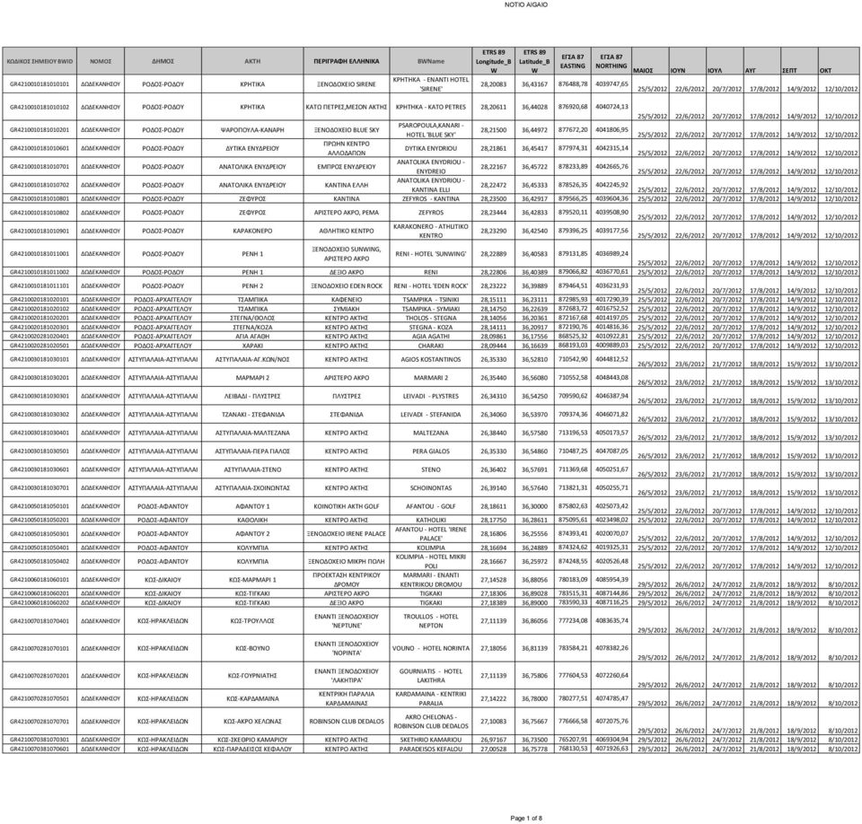 KATO PETRES 28,20611 36,44028 876920,68 4040724,13 GR4210010181010201 ΔΩΔΕΚΑΝΗΣΟΥ ΡΟΔΟΣ-ΡΟΔΟΥ ΨΑΡΟΠΟΥΛΑ-ΚΑΝΑΡΗ ΞΕΝΟΔΟΧΕΙΟ BLUE SKY PSAROPOULA,KANARI - 28,21500 36,44972 877672,20 4041806,95 HOTEL