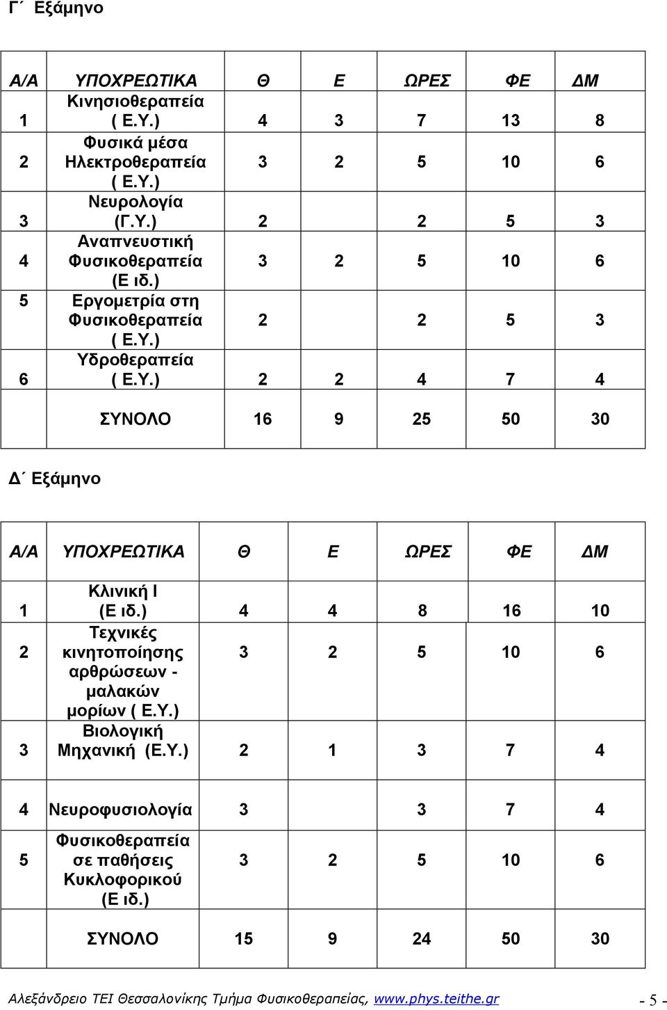 ) 4 4 8 16 10 Τεχνικές κινητοποίησης 3 2 5 10 6 αρθρώσεων - µαλακών µορίων ( Ε.Υ.) Βιολογική Μηχανική (Ε.Υ.) 2 1 3 7 4 4 Νευροφυσιολογία 3 3 7 4 5 Φυσικοθεραπεία σε παθήσεις Κυκλοφορικού (Ε ιδ.