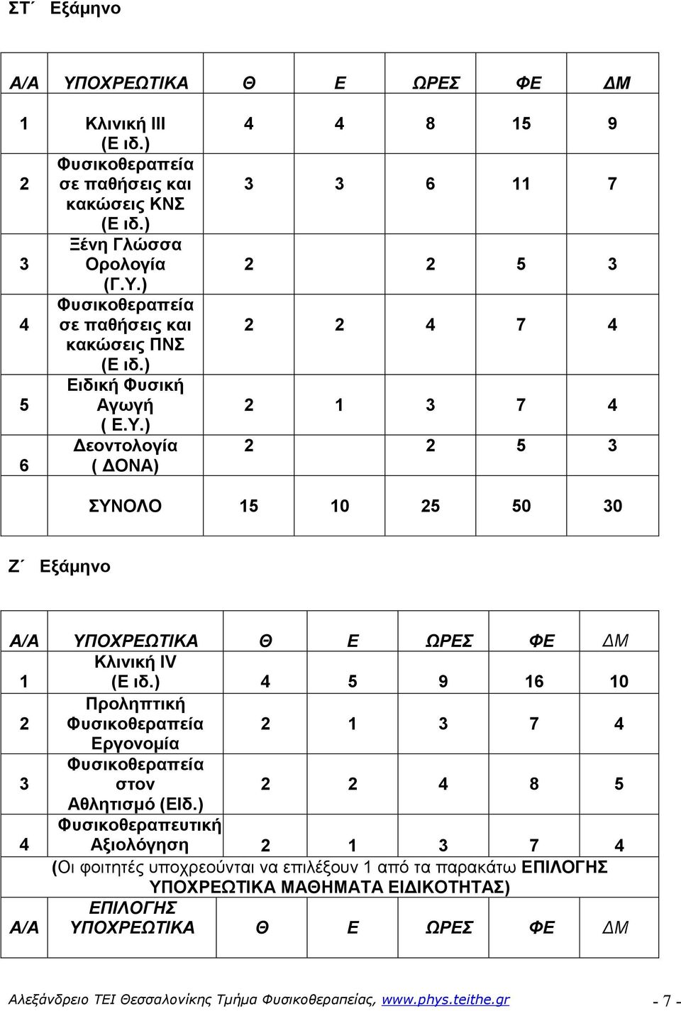 ) εοντολογία 6 ( ΟΝΑ) 4 4 8 15 9 3 3 6 11 7 2 2 5 3 2 2 4 7 4 2 1 3 7 4 2 2 5 3 ΣΥΝΟΛΟ 15 10 25 50 30 Ζ Εξάµηνο A/A ΥΠΟΧΡΕΩΤΙΚΑ Θ Ε Ν ΩΡΕΣ ΦΕ Μ 1 Κλινική IV (Ε ιδ.