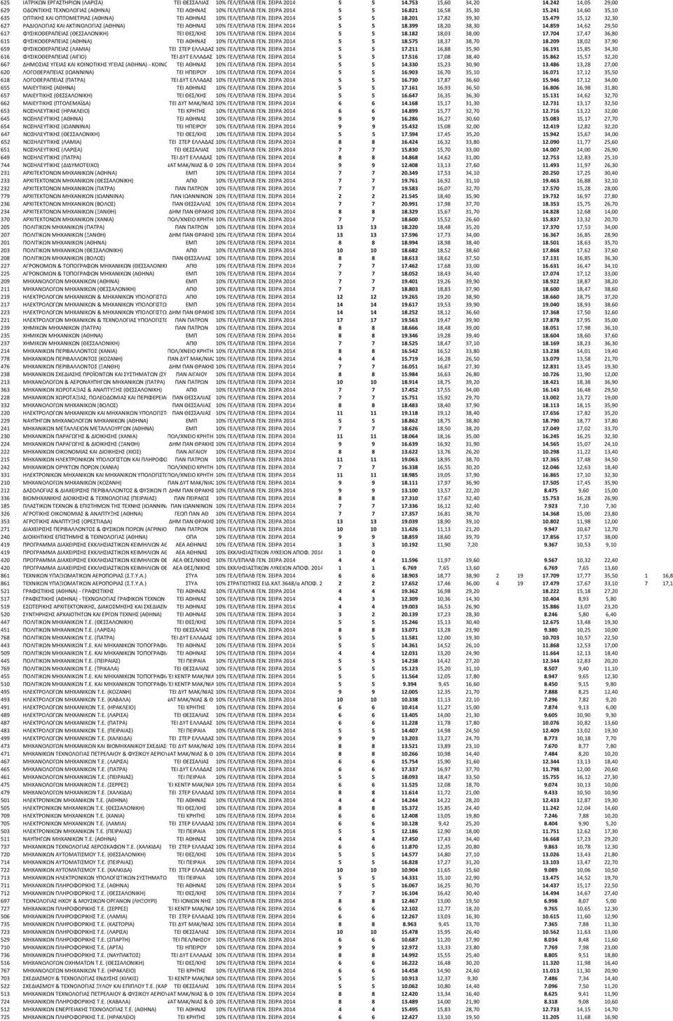 479 15,12 32,30 627 ΡΑΔΙΟΛΟΓΙΑΣ ΚΑΙ ΑΚΤΙΝΟΛΟΓΙΑΣ (ΑΘΗΝΑ) ΤΕΙ ΑΘΗΝΑΣ 10% ΓΕΛ/ΕΠΑΛΒ ΓΕΝ. ΣΕΙΡΑ 2014 5 5 18.399 18,20 38,30 14.