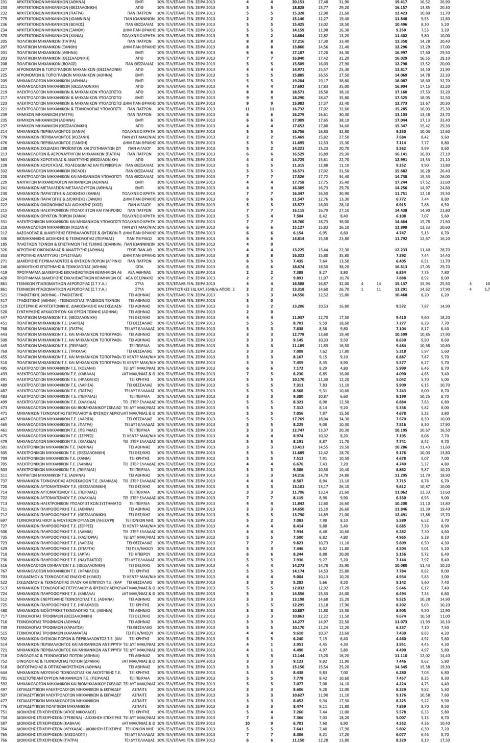 423 10,80 11,70 779 ΑΡΧΙΤΕΚΤΟΝΩΝ ΜΗΧΑΝΙΚΩΝ (ΙΩΑΝΝΙΝΑ) ΠΑΝ ΙΩΑΝΝΙΝΩΝ 10% ΓΕΛ/ΕΠΑΛΒ ΓΕΝ. ΣΕΙΡΑ 2013 2 2 15.146 12,27 19,40 11.