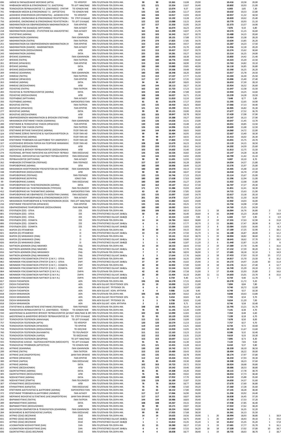 003 3,85 7,30 741 ΨΗΦΙΑΚΩΝ ΜΕΣΩΝ & ΕΠΙΚΟΙΝΩΝΙΑΣ Τ.Ε. (ΑΡΓΟΣΤΟΛΙ) ΤΕΙ ΙΟΝΙΩΝ ΝΗΣ 90% ΓΕΛ/ΕΠΑΛΒ ΓΕΝ.ΣΕΙΡΑ ΗΜ. 135 135 11.824 12,17 20,40 10.