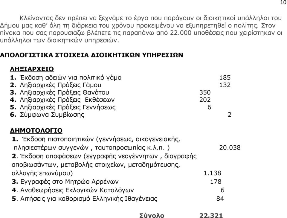 Έκδοση αδειών για πολιτικό γάµο 185 2. Ληξιαρχικές Πράξεις Γάµου 132 3. Ληξιαρχικές Πράξεις Θανάτου 350 4. Ληξιαρχικές Πράξεις Εκθέσεων 202 5. Ληξιαρχικές Πράξεις Γεννήσεως 6 6.