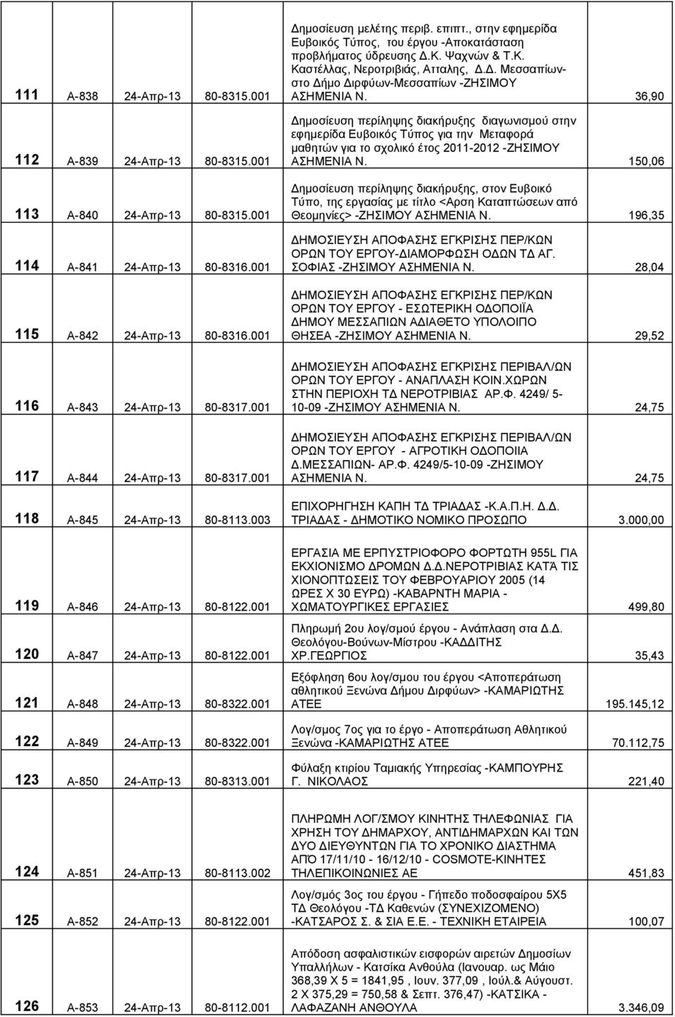 001 123 Α-850 24-Απρ-13 80-8313.001 Δημοσίευση μελέτης περιβ. επιπτ., στην εφημερίδα Ευβοικός Τύπος, του έργου -Αποκατάσταση προβλήματος ύδρευσης Δ.Κ. Ψαχνών & Τ.Κ. Καστέλλας, Νεροτριβιάς, Ατταλης, Δ.