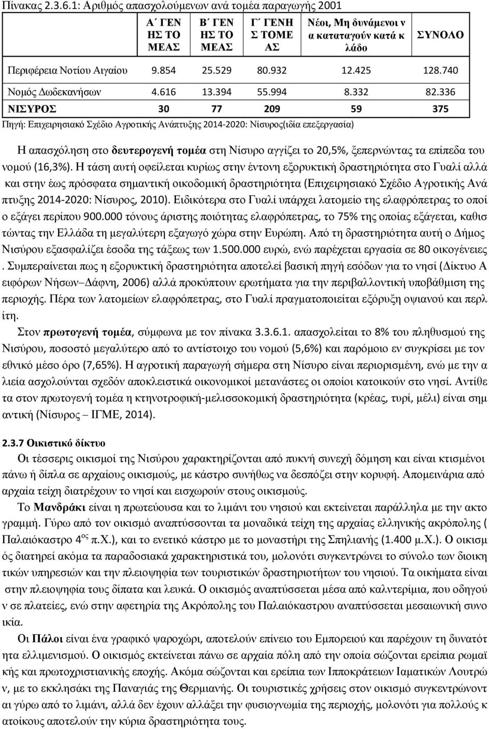 336 ΝΙΣΥΡΟΣ 30 77 209 59 375 Πηγή: Επιχειρησιακό Σχέδιο Αγροτικής Ανάπτυξης 2014 2020: Νίσυρος(ιδία επεξεργασία) Η απασχόληση στο δευτερογενή τομέα στη Νίσυρο αγγίζει το 20,5%, ξεπερνώντας τα επίπεδα