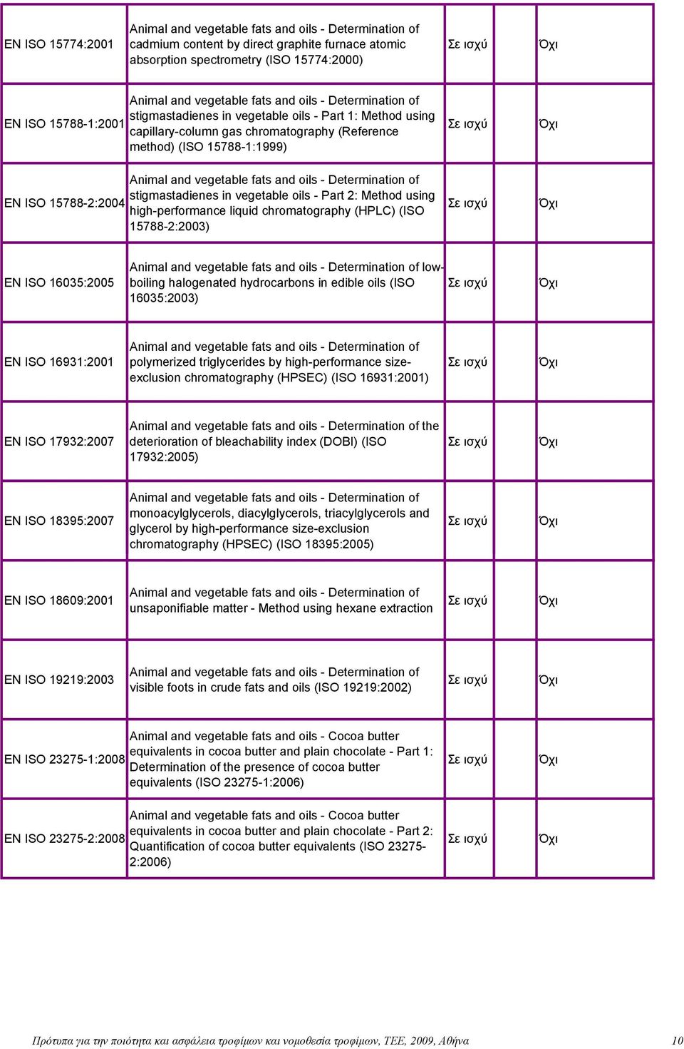 Animal and vegetable fats and oils - Determination of stigmastadienes in vegetable oils - Part 2: Method using high-performance liquid chromatography (HPLC) (ISO 15788-2:2003) EN ISO 16035:2005