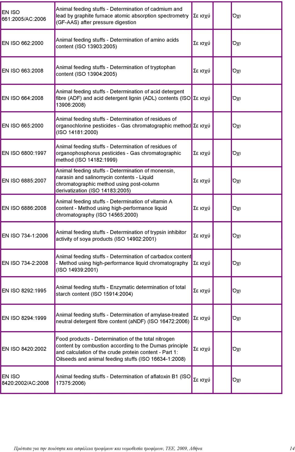 Determination of acid detergent fibre (ADF) and acid detergent lignin (ADL) contents (ISO 13906:2008) EN ISO 665:2000 Animal feeding stuffs - Determination of residues of organochlorine pesticides -