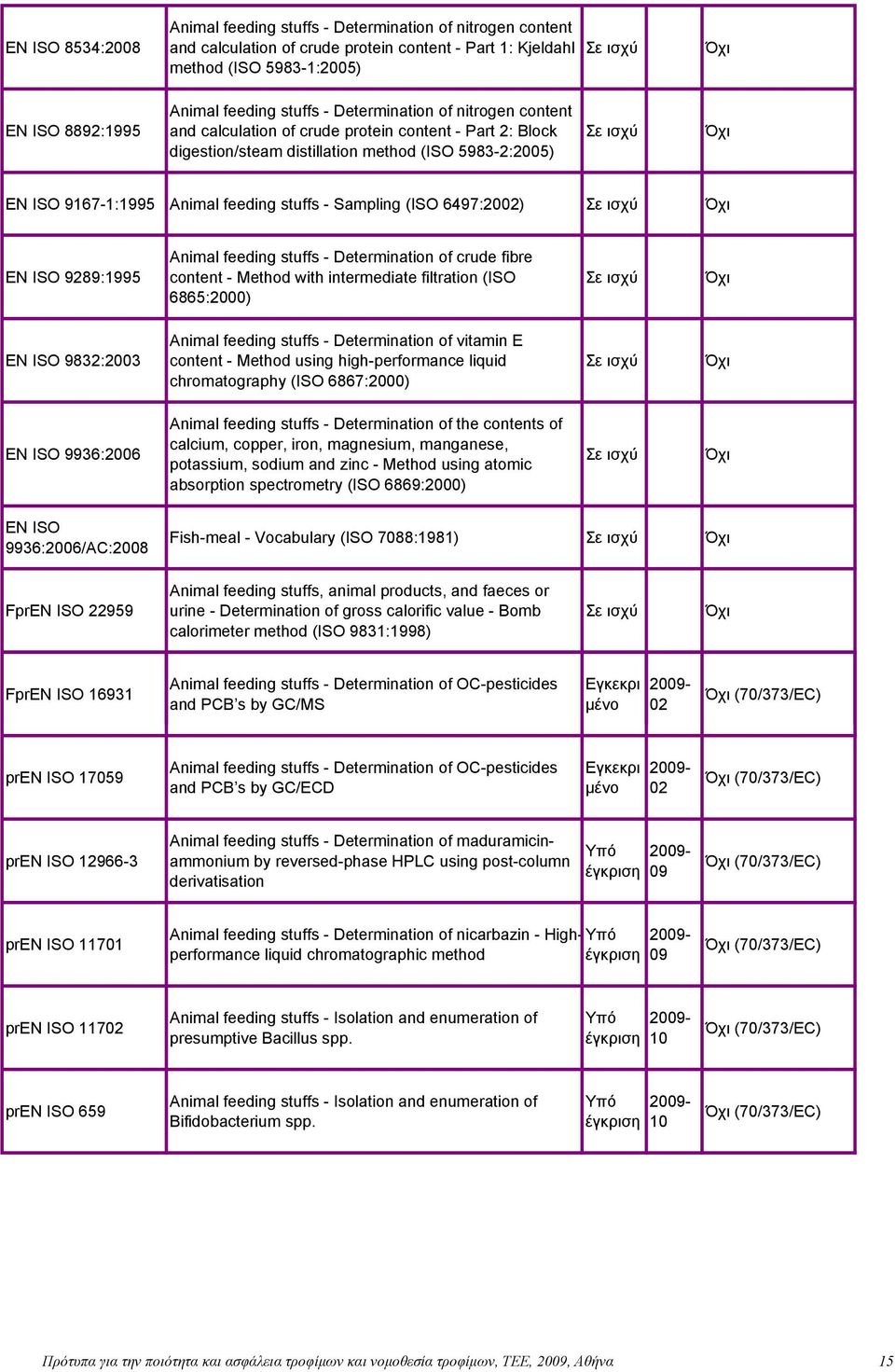 (ISO 6497:2002) EN ISO 9289:1995 Animal feeding stuffs - Determination of crude fibre content - Method with intermediate filtration (ISO 6865:2000) EN ISO 9832:2003 Animal feeding stuffs -