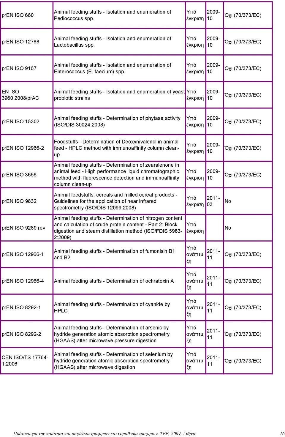 έγκριση 2009-10 (70/373/EC) EN ISO 3960:2008/prAC Animal feeding stuffs - Isolation and enumeration of yeast probiotic strains έγκριση 2009-10 (70/373/EC) pren ISO 15302 Animal feeding stuffs -