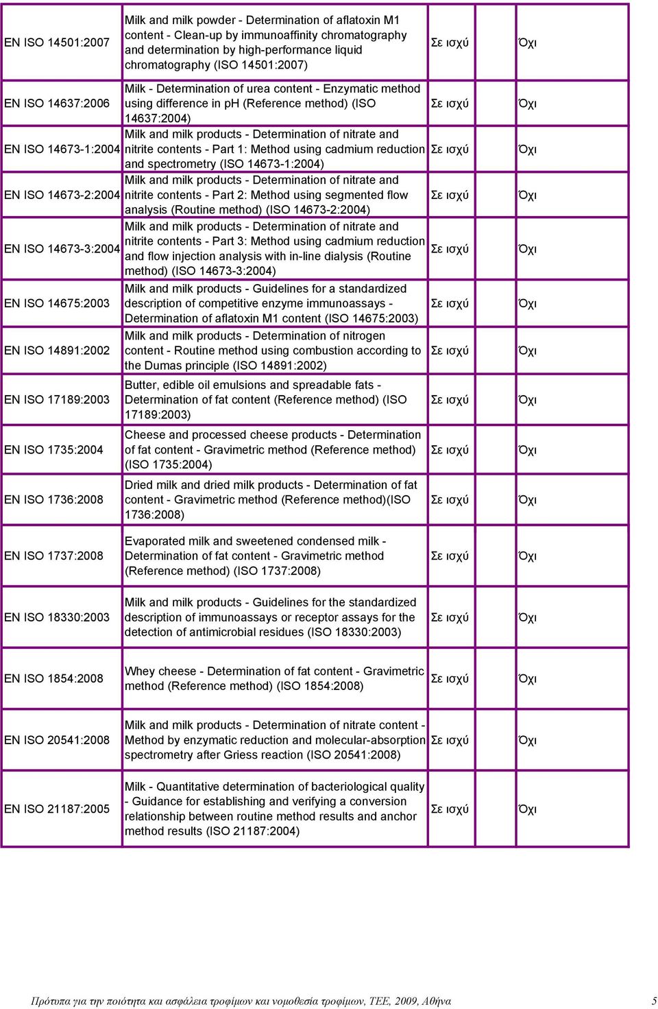 14673-1:2004 nitrite contents - Part 1: Method using cadmium reduction and spectrometry (ISO 14673-1:2004) Milk and milk products - Determination of nitrate and EN ISO 14673-2:2004 nitrite contents -