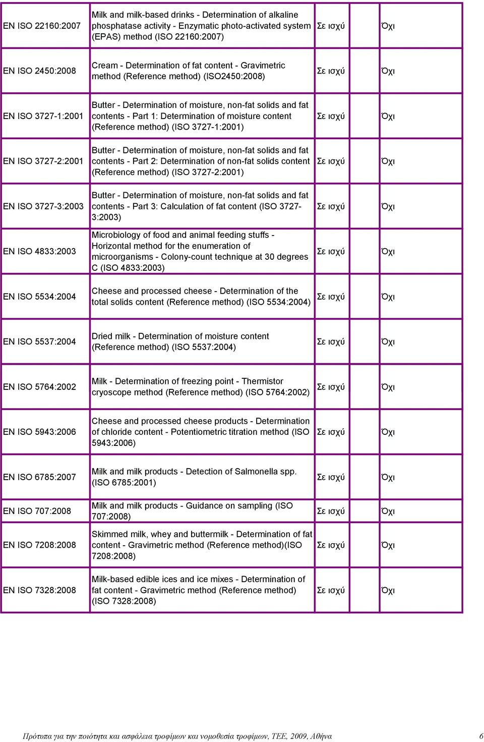 content (Reference method) (ISO 3727-1:2001) EN ISO 3727-2:2001 Butter - Determination of moisture, non-fat solids and fat contents - Part 2: Determination of non-fat solids content (Reference