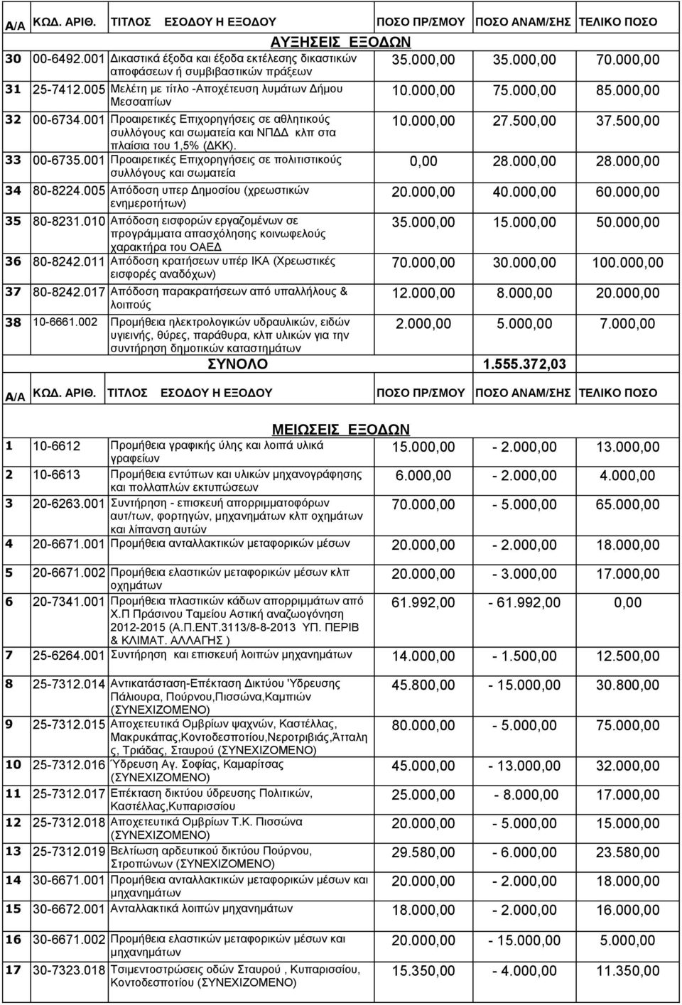 001 Προαιρετικές Επιχορηγήσεις σε αθλητικούς συλλόγους και σωματεία και ΝΠΔΔ κλπ στα 10.000,00 27.500,00 37.500,00 πλαίσια του 1,5% (ΔΚΚ). 33 00-6735.