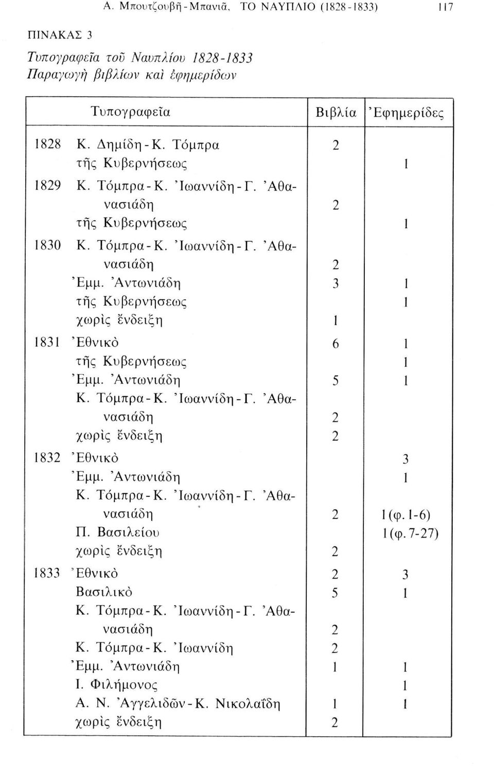 Τόμπρα-Κ. Ίωαννίδη-Γ. 'Αθανασιάδη χωρίς ένδειξη 1832 'Εθνικό Έμμ. 'Αντωνιάδη Κ. Τόμπρα-Κ. Ίωαννίδη-Γ. 'Αθανασιάδη Π. Βασιλείου χωρίς ένδειξη 1833 Εθνικό Βασιλικό Κ. Τόμπρα-Κ. Ίωαννίδη-Γ. 'Αθανασιάδη Κ.