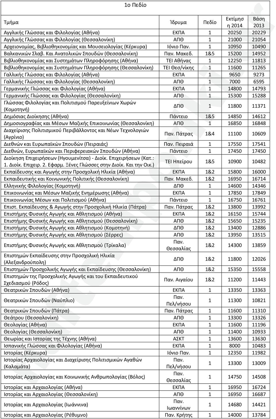 1&5 15200 14952 Βιβλιοθηκονομίας και Συστημάτων Πληροφόρησης (Αθήνα) Αθήνας 1 12250 11813 Βιβλιοθηκονομίας και Συστημάτων Πληροφόρησης (Θεσσαλονίκη) 1 11600 11265 Γαλλικής Γλώσσας και Φιλολογίας