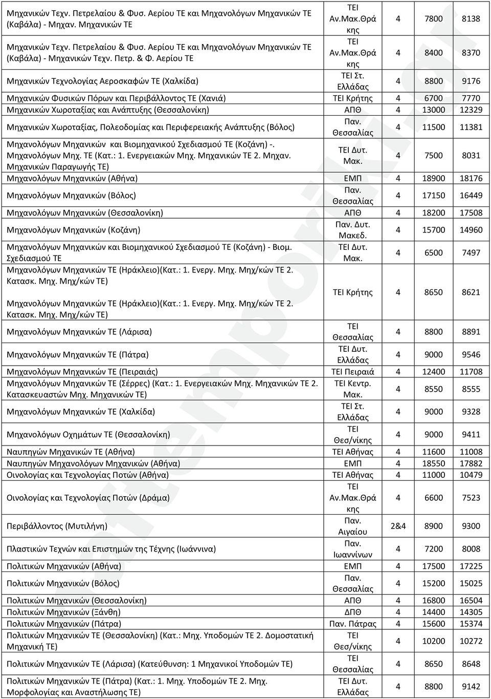 4 8800 9176 Μηχανικών Φυσικών Πόρων και Περιβάλλοντος ΤΕ (Χανιά) Κρήτης 4 6700 7770 Μηχανικών Χωροταξίας και Ανάπτυξης (Θεσσαλονίκη) ΑΠΘ 4 13000 12329 Μηχανικών Χωροταξίας, Πολεοδομίας και