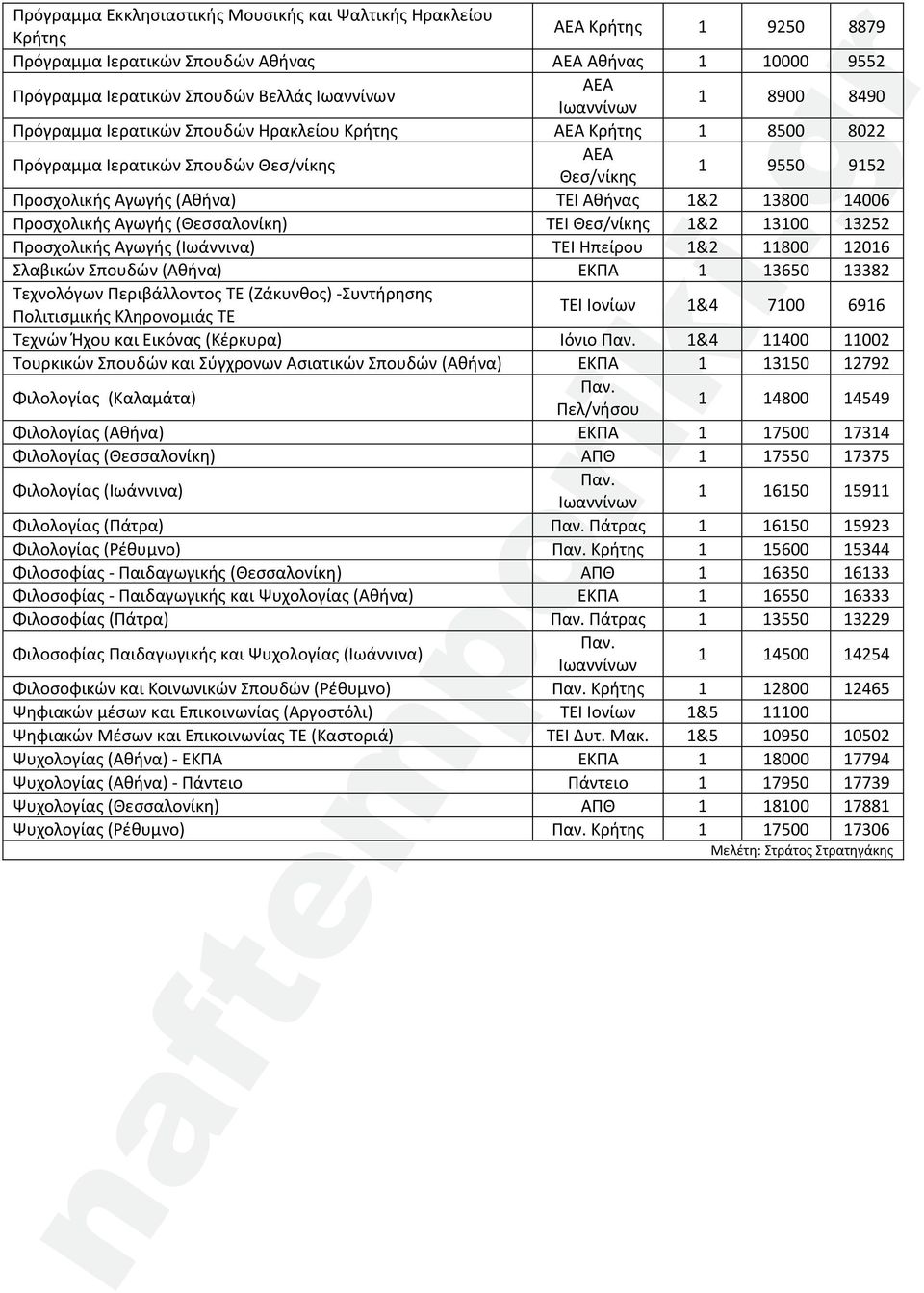 13100 13252 Προσχολικής Αγωγής (Ιωάννινα) Ηπείρου 1&2 11800 12016 Σλαβικών Σπουδών (Αθήνα) ΕΚΠΑ 1 13650 13382 Τεχνολόγων Περιβάλλοντος ΤΕ (Ζάκυνθος) -Συντήρησης Πολιτισμικής Κληρονομιάς ΤΕ Ιονίων 1&4