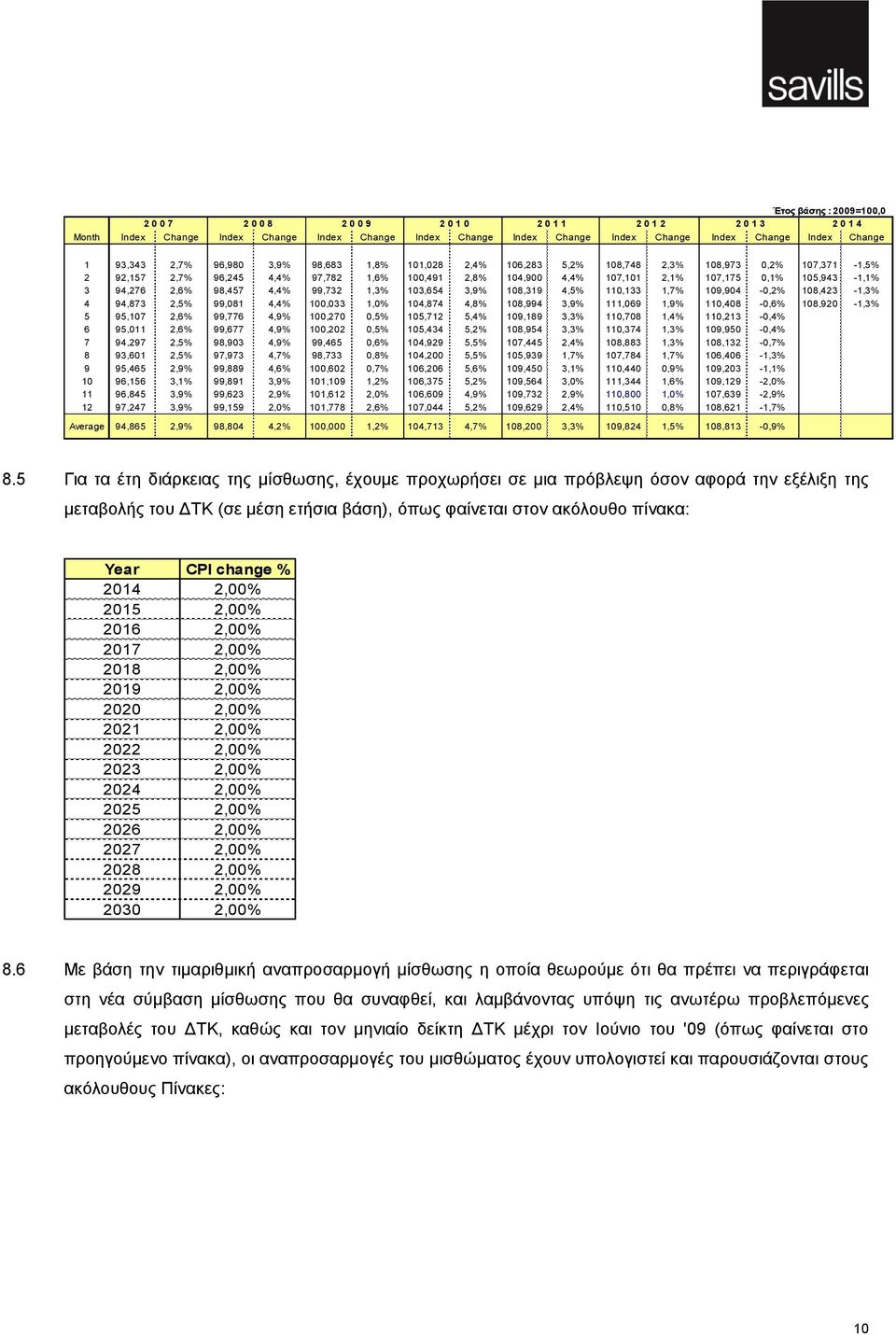 105,943-1,1% 3 94,276 2,6% 98,457 4,4% 99,732 1,3% 103,654 3,9% 108,319 4,5% 110,133 1,7% 109,904-0,2% 108,423-1,3% 4 94,873 2,5% 99,081 4,4% 100,033 1,0% 104,874 4,8% 108,994 3,9% 111,069 1,9%