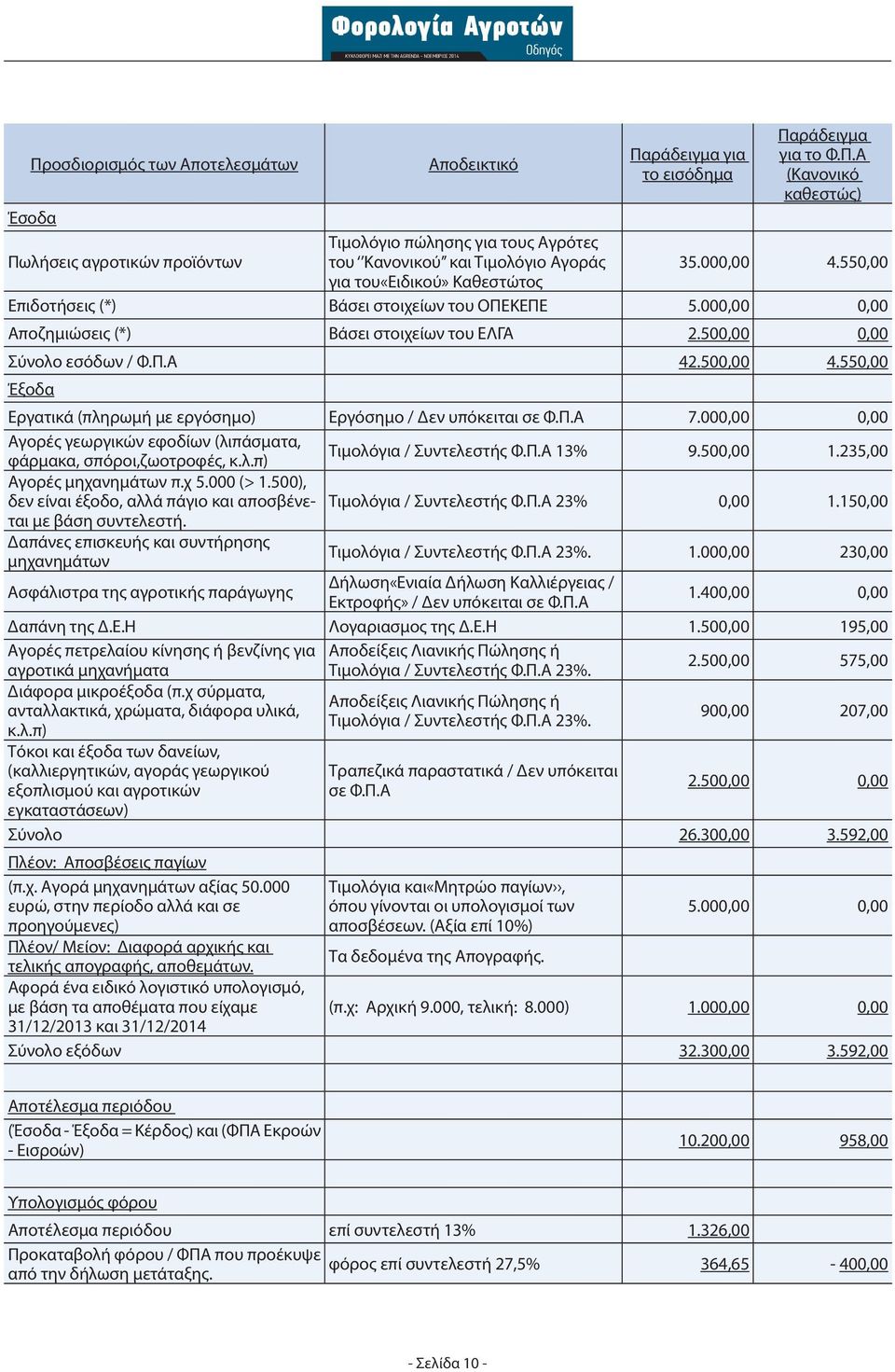 550,00 Έξοδα Εργατικά (πληρωμή με εργόσημο) Εργόσημο / Δεν υπόκειται σε Φ.Π.Α 7.000,00 0,00 Αγορές γεωργικών εφοδίων (λιπάσματα, φάρμακα, σπόροι,ζωοτροφές, κ.λ.π) Τιμολόγια / Συντελεστής Φ.Π.Α 13% 9.