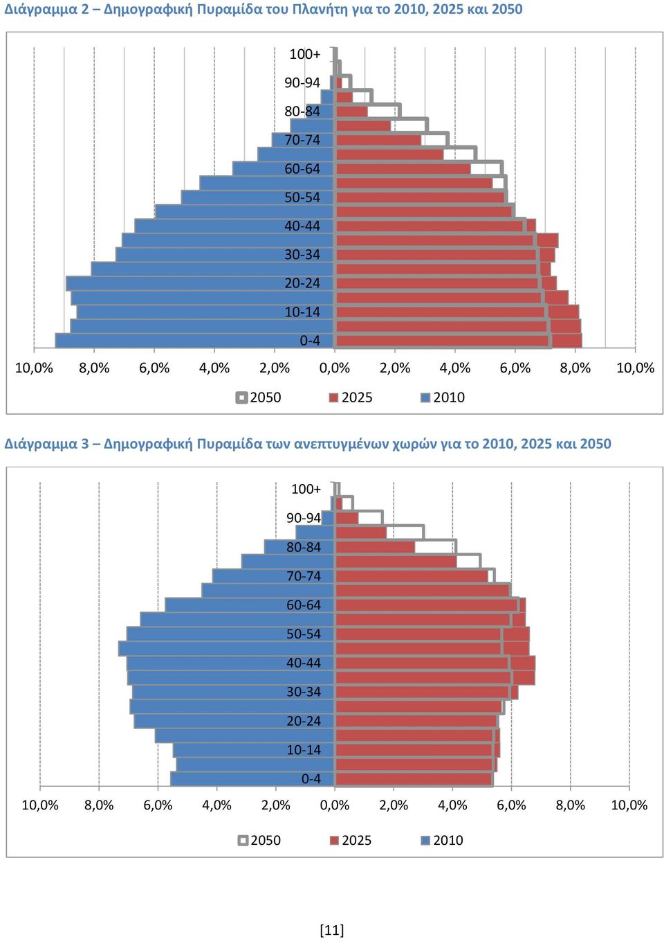 Διάγραμμα 3 Δημογραφική Πυραμίδα των ανεπτυγμένων χωρών για το 2010, 2025 και 2050 100+ 90-94 80-84 70-74