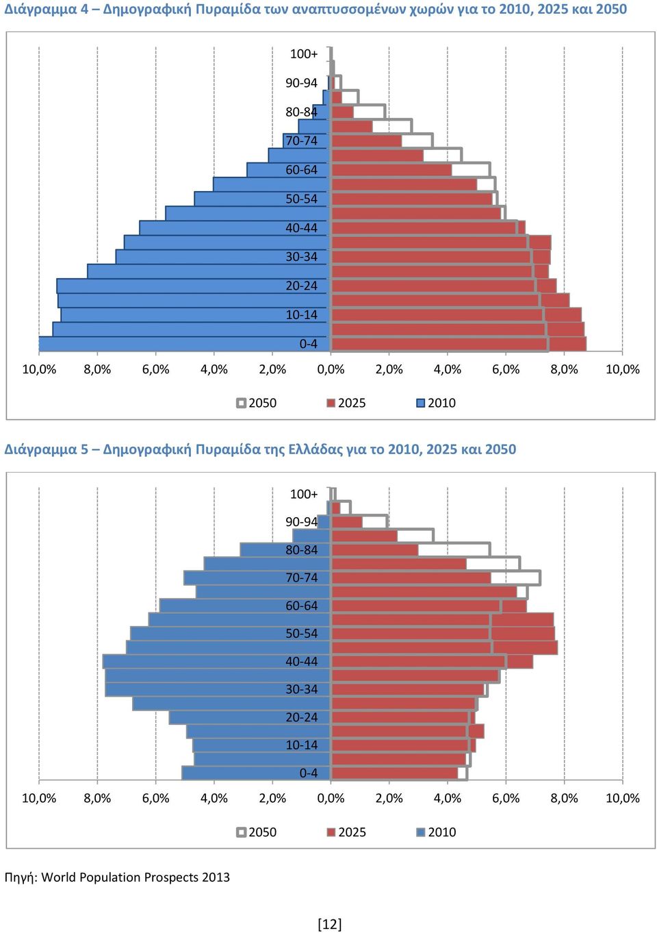 Δημογραφική Πυραμίδα της Ελλάδας για το 2010, 2025 και 2050 100+ 90-94 80-84 70-74 60-64 50-54 40-44 30-34 20-24