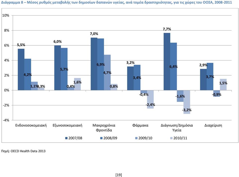 3,4% -0,4% 6,4% -1,6% 2,9% 3,7% 1,5% -0,9% -2% -2,4% -3,2% -4% Ενδονοσοκομειακή Εξωνοσοκομειακή Μακροχρόνια