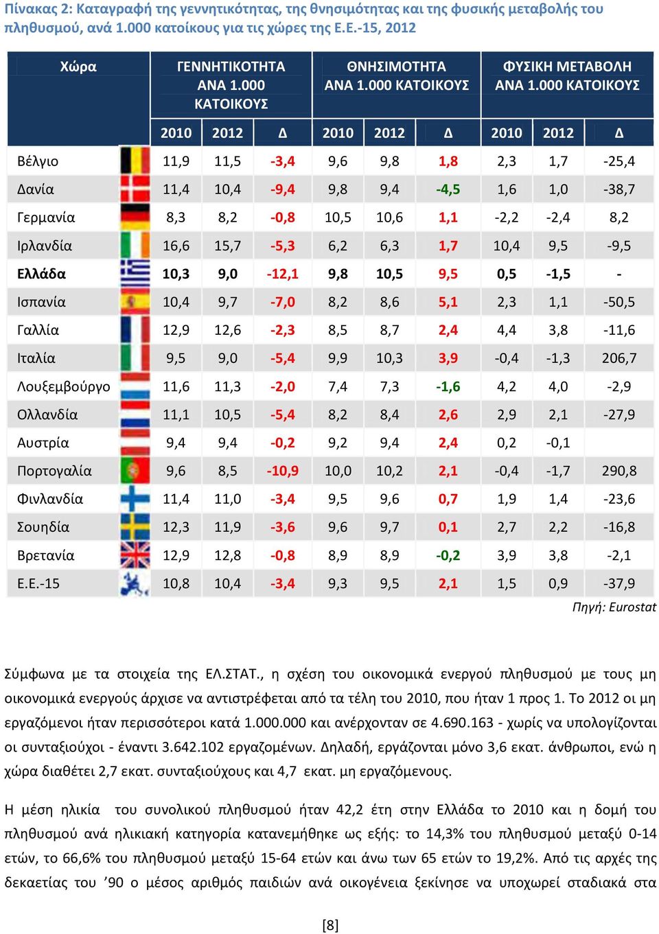 000 ΚΑΤΟΙΚΟΥΣ 2010 2012 Δ 2010 2012 Δ 2010 2012 Δ Βέλγιο 11,9 11,5-3,4 9,6 9,8 1,8 2,3 1,7-25,4 Δανία 11,4 10,4-9,4 9,8 9,4-4,5 1,6 1,0-38,7 Γερμανία 8,3 8,2-0,8 10,5 10,6 1,1-2,2-2,4 8,2 Ιρλανδία