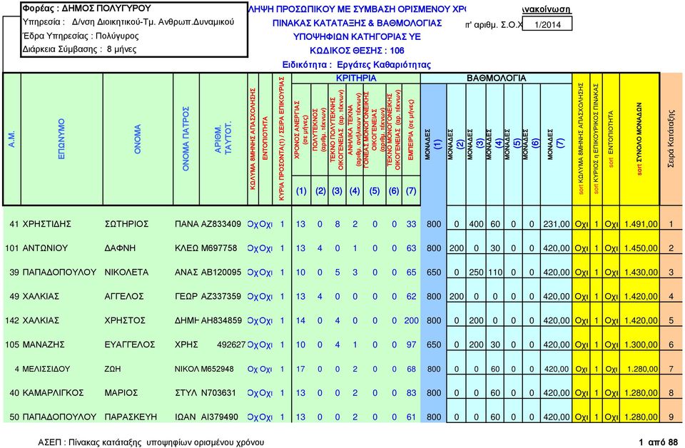 491,00 1 101 ΑΝΤΩΝΙΟΥ ΔΑΦΝΗ ΚΛΕΩ Μ697758 ΟχΟχι 1 13 4 0 1 0 0 63 800 200 0 30 0 0 420,00 Οχι 1 Οχι 1.