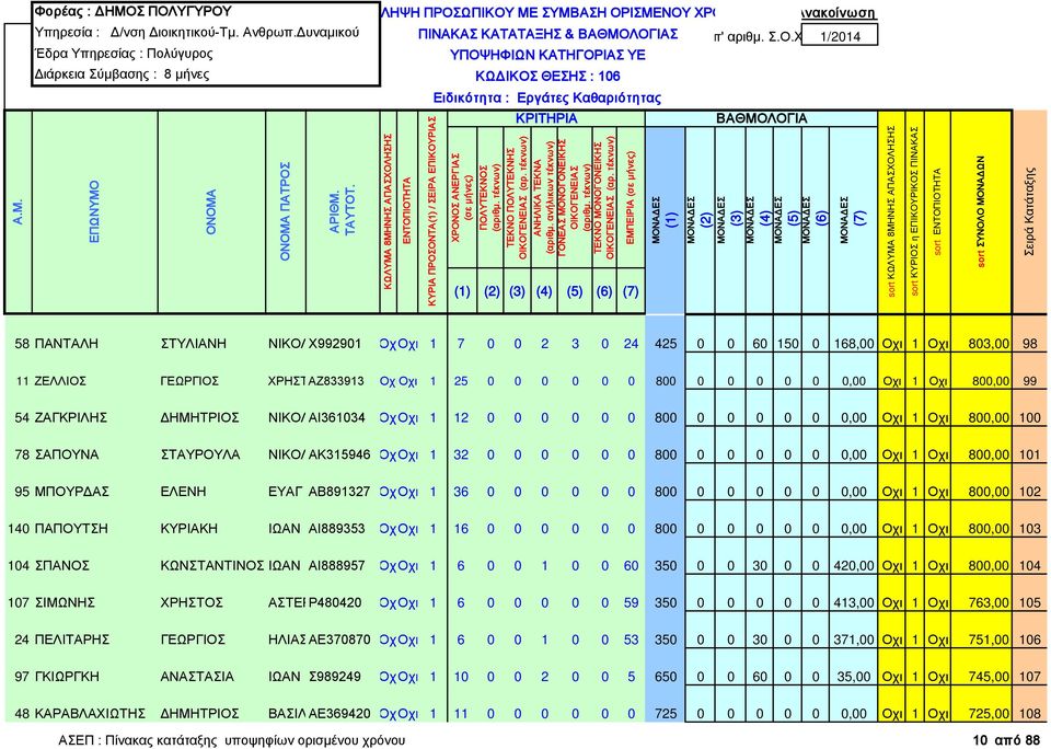 0 0 0 0 800 0 0 0 0 0 0,00 Οχι 1 Οχι 800,00 99 54 ΖΑΓΚΡΙΛΗΣ ΔΗΜΗΤΡΙΟΣ ΝΙΚΟΛΑΙ361034 ΟχΟχι 1 12 0 0 0 0 0 0 800 0 0 0 0 0 0,00 Οχι 1 Οχι 800,00 100 78 ΣΑΠΟΥΝΑ ΣΤΑΥΡΟΥΛΑ ΝΙΚΟΛΑΚ315946 ΟχΟχι 1 32 0 0 0