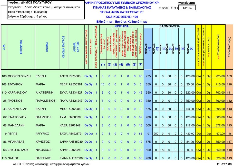 0 0 5 650 0 0 30 0 0 35,00 Οχι 1 Οχι 715,00 110 110 ΚΑΡΑΝΑΣΙΟΥ ΑΙΚΑΤΕΡΙΝΗ ΕΥΚΛ ΑΖ334827 ΟχΟχι 1 6 0 0 1 0 0 46 350 0 0 30 0 0 322,00 Οχι 1 Οχι 702,00 111 28 ΓΚΟΤΖΙΟΣ ΠΑΡΑΔΕΙΣΙΟΣ ΠΑΥΛ ΑΒ121243 ΟχΟχι 1