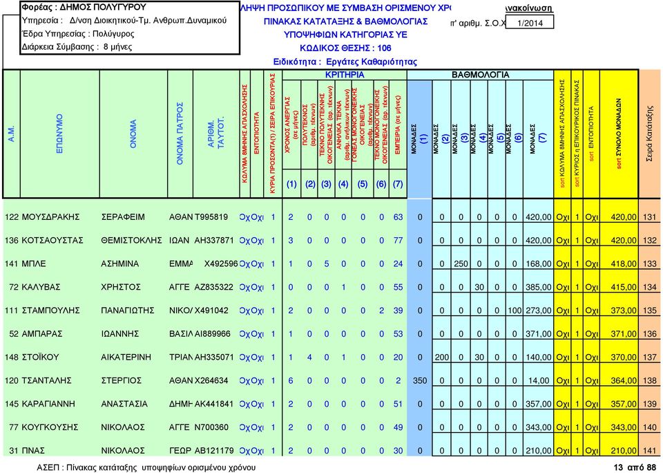 3 0 0 0 0 0 77 0 0 0 0 0 0 420,00 Οχι 1 Οχι 420,00 132 141 ΜΠΛΕ ΑΣΗΜΙΝΑ ΕΜΜΑ Χ492596 Οχ Οχι 1 1 0 5 0 0 0 24 0 0 250 0 0 0 168,00 Οχι 1 Οχι 418,00 133 72 ΚΑΛΥΒΑΣ ΧΡΗΣΤΟΣ ΑΓΓΕ ΑΖ835322 ΟχΟχι 1 0 0 0 1