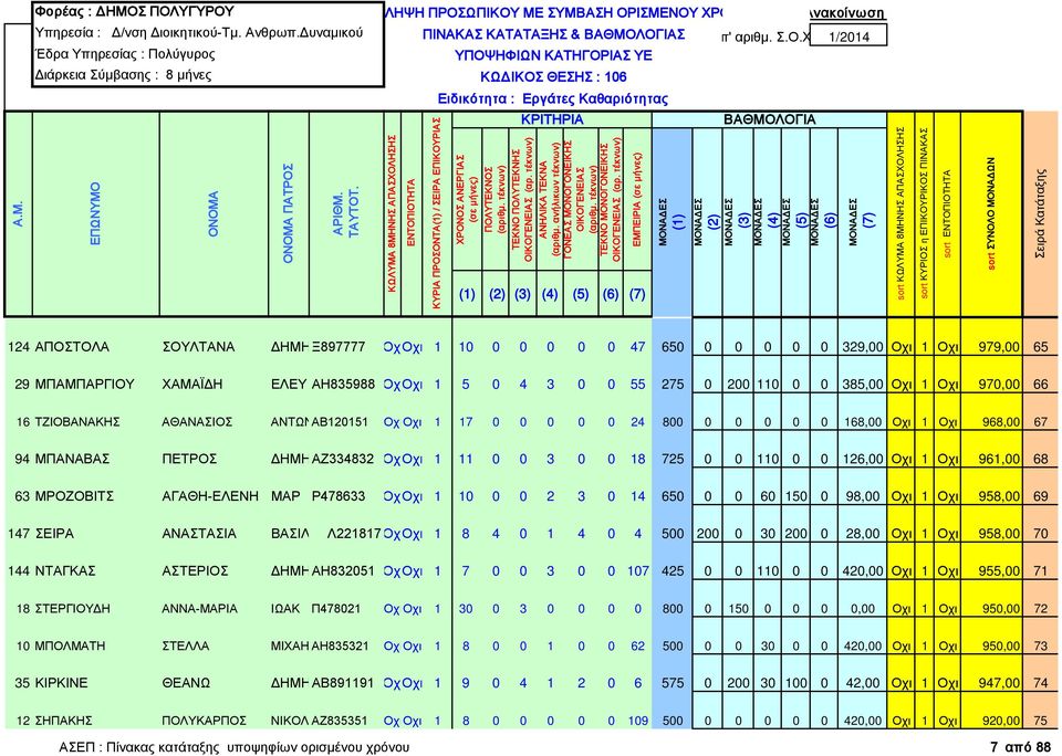 3 0 0 55 275 0 200 110 0 0 385,00 Οχι 1 Οχι 970,00 66 16 ΤΖΙΟΒΑΝΑΚΗΣ ΑΘΑΝΑΣΙΟΣ ΑΝΤΩΝΑΒ120151 ΟχιΟχι 1 17 0 0 0 0 0 24 800 0 0 0 0 0 168,00 Οχι 1 Οχι 968,00 67 94 ΜΠΑΝΑΒΑΣ ΠΕΤΡΟΣ ΔΗΜΗΑΖ334832 ΟχΟχι 1