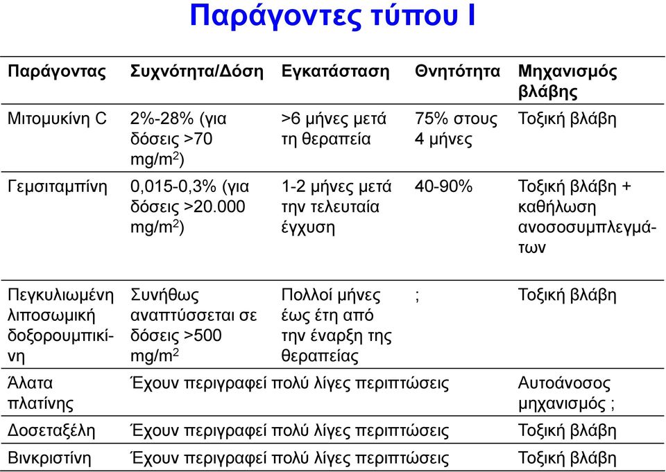 000 mg/m 2 ) Συνήθως αναπτύσσεται σε δόσεις >500 mg/m 2 >6 μήνες μετά τη θεραπεία 1-2 μήνες μετά την τελευταία έγχυση Πολλοί μήνες έως έτη από την έναρξη της θεραπείας