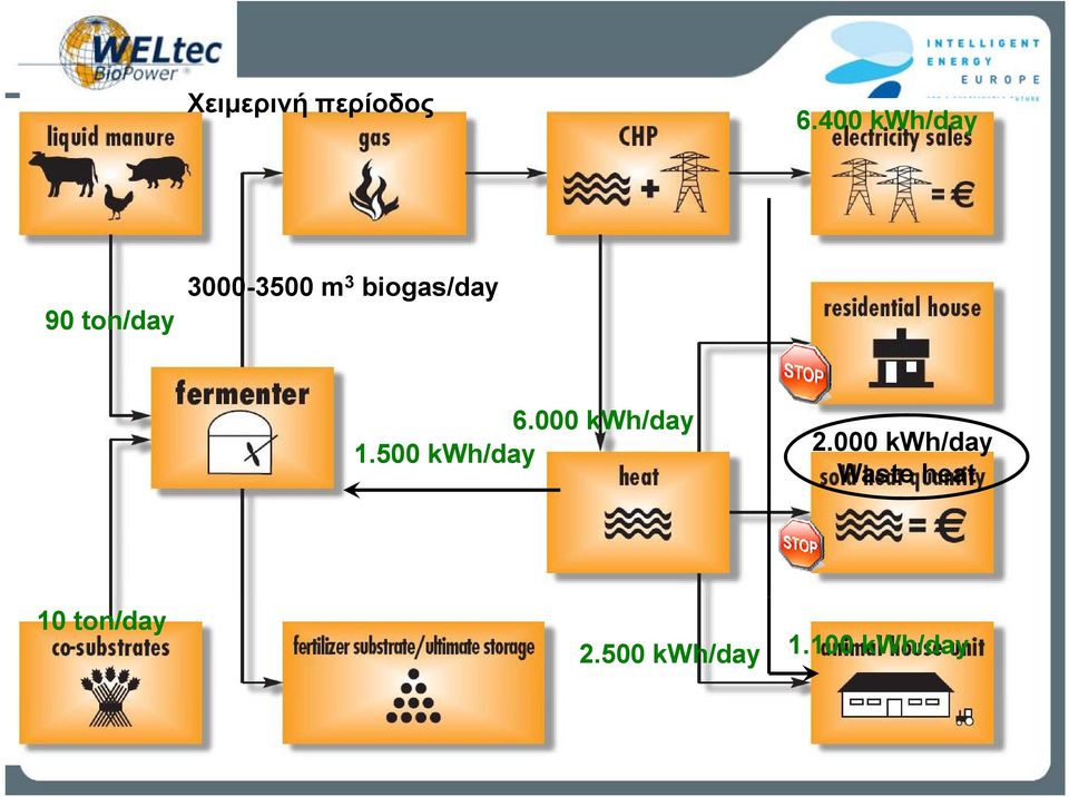 biogas/day 6.000 kwh/day 1.500 kwh/day 2.