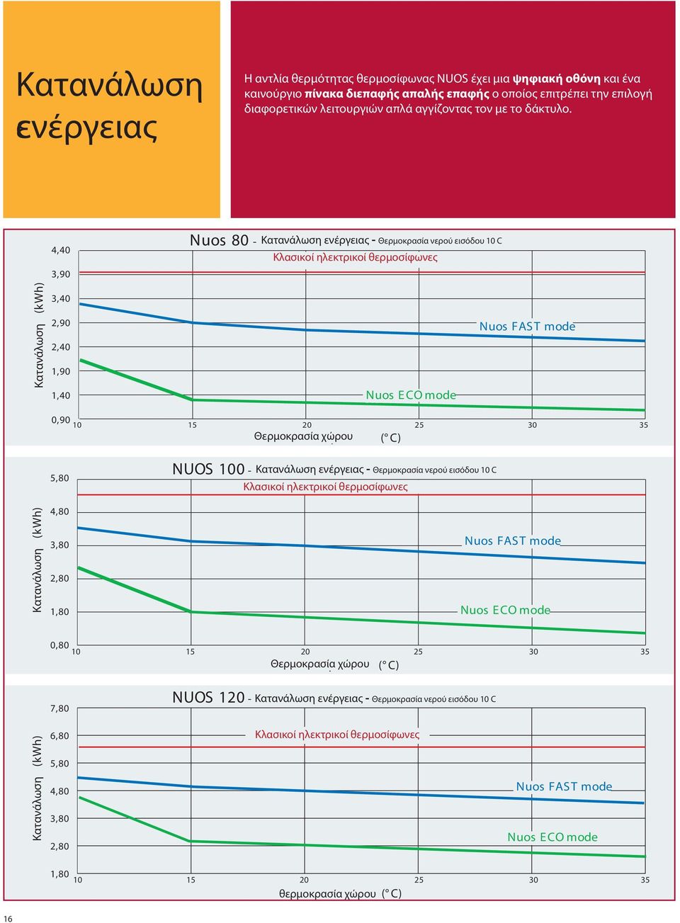 10 C of the NUOS 80, 100, 120 litres, working either in ECO mode or in FAST mode, compared to a traditional water heater of equal capacity 4,40 3,90 Nuos 80 - energy consumption - Inlet water temper