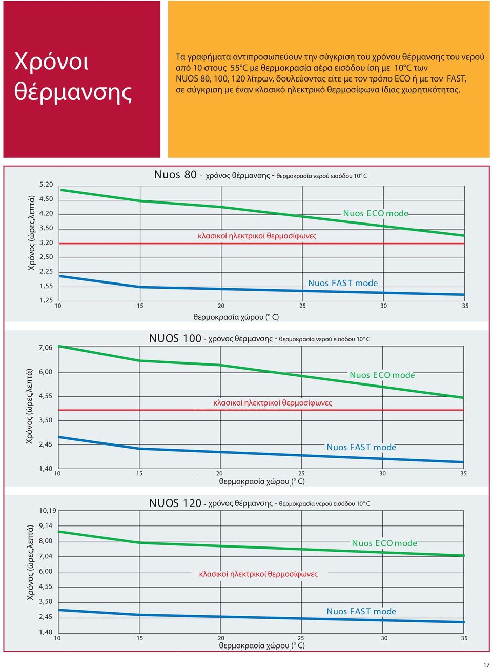 either in ECO mode or in FAST mode, σε σύγκριση με έναν κλασικό ηλεκτρικό θερμοσίφωνα ίδιας χωρητικότητας.