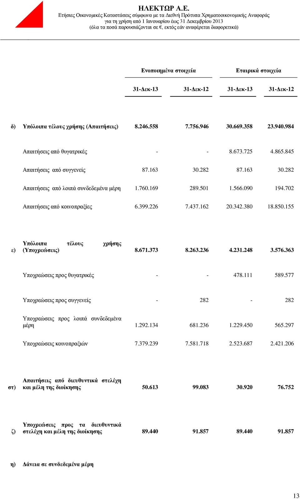 155 ε) Υπόλοιπα τέλους χρήσης (Υποχρεώσεις) 8.671.373 8.263.236 4.231.248 3.576.363 Υποχρεώσεις προς θυγατρικές - - 478.111 589.