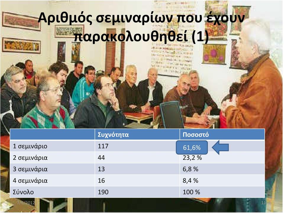 2 σεμινάρια 44 23,2 % 3 σεμινάρια 13 6,8 % 4