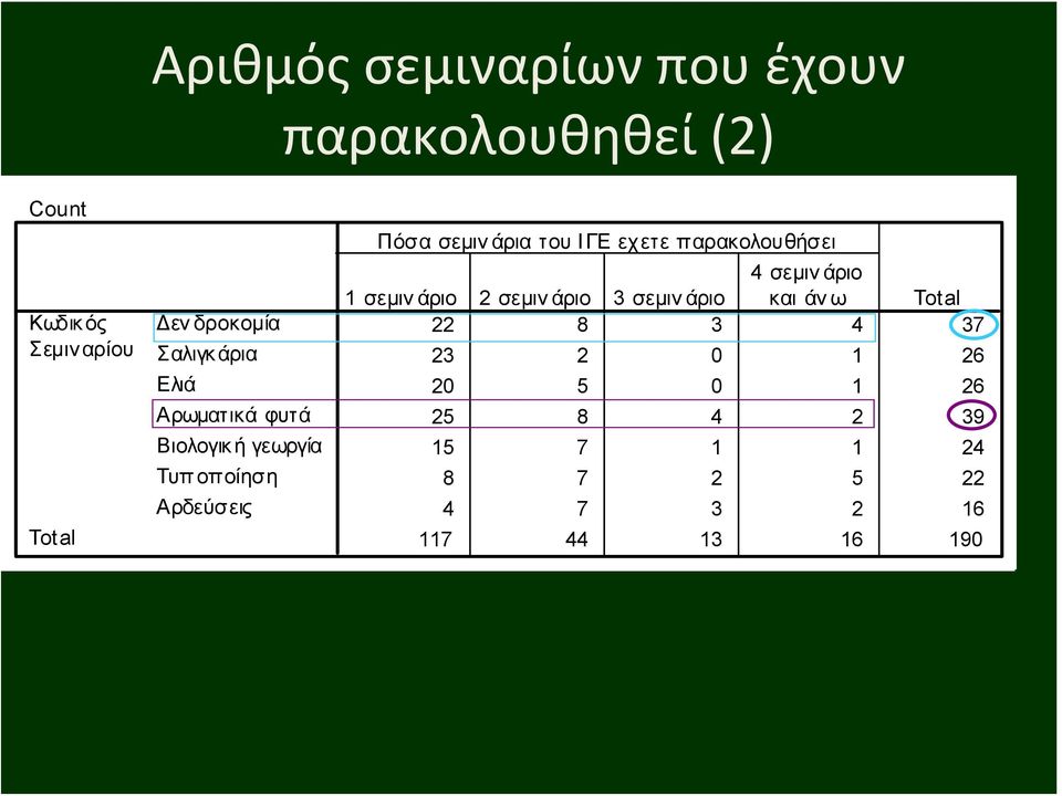 ΙΓΕ εχετε παρακολουθήσει 4 σεμιν άριο 1 σεμιν άριο 2 σεμιν άριο 3 σεμιν άριο και άν ω Tot al