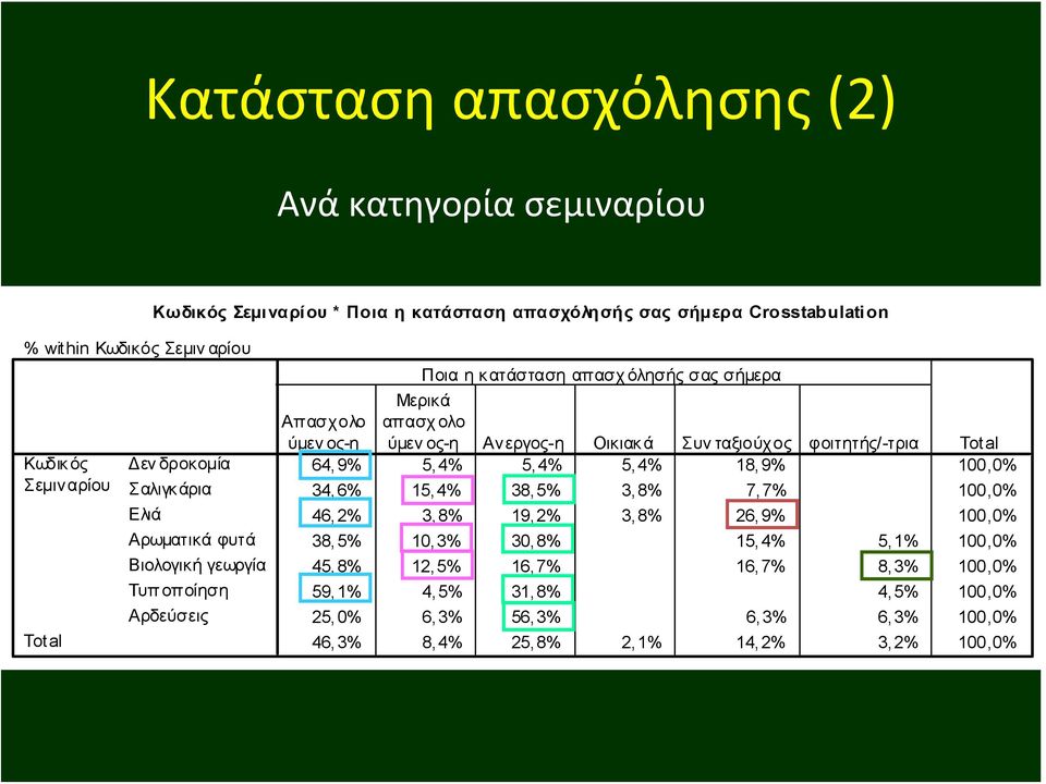 Ανεργος-η Οικιακ ά Συν ταξιούχος φοιτητής/-τρια Tot al 64, 9% 5, 4% 5, 4% 5, 4% 18, 9% 100,0% 34, 6% 15, 4% 38, 5% 3, 8% 7, 7% 100,0% 46, 2% 3, 8% 19, 2% 3, 8% 26, 9% 100,0% 38, 5%