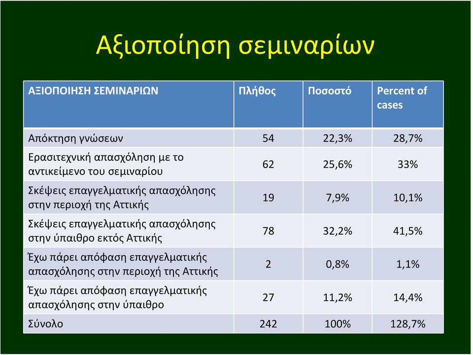 απασχόλησης στην ύπαιθρο εκτός Αττικής Έχω πάρει απόφαση επαγγελματικής απασχόλησης στην περιοχή της Αττικής Έχω πάρει απόφαση