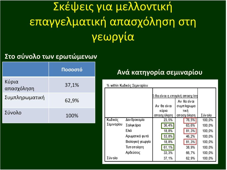 γεωργία Τυπ οποίηση Αρδεύσεις Τι θα είν αι η επαγ/κή απασχ /ση Αν θα είν αι Αν θα είν αι συμπληρωμα κύρια τική απασχ όληση απασχ όληση Σύνολο