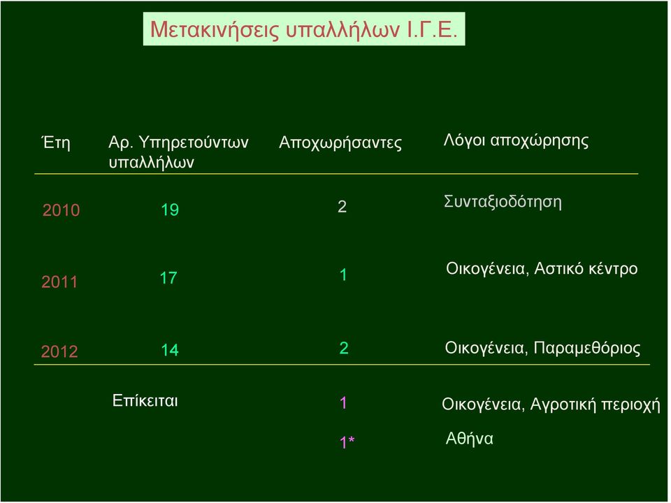 19 2 Συνταξιοδότηση 2011 17 1 Οικογένεια, Αστικό κέντρο