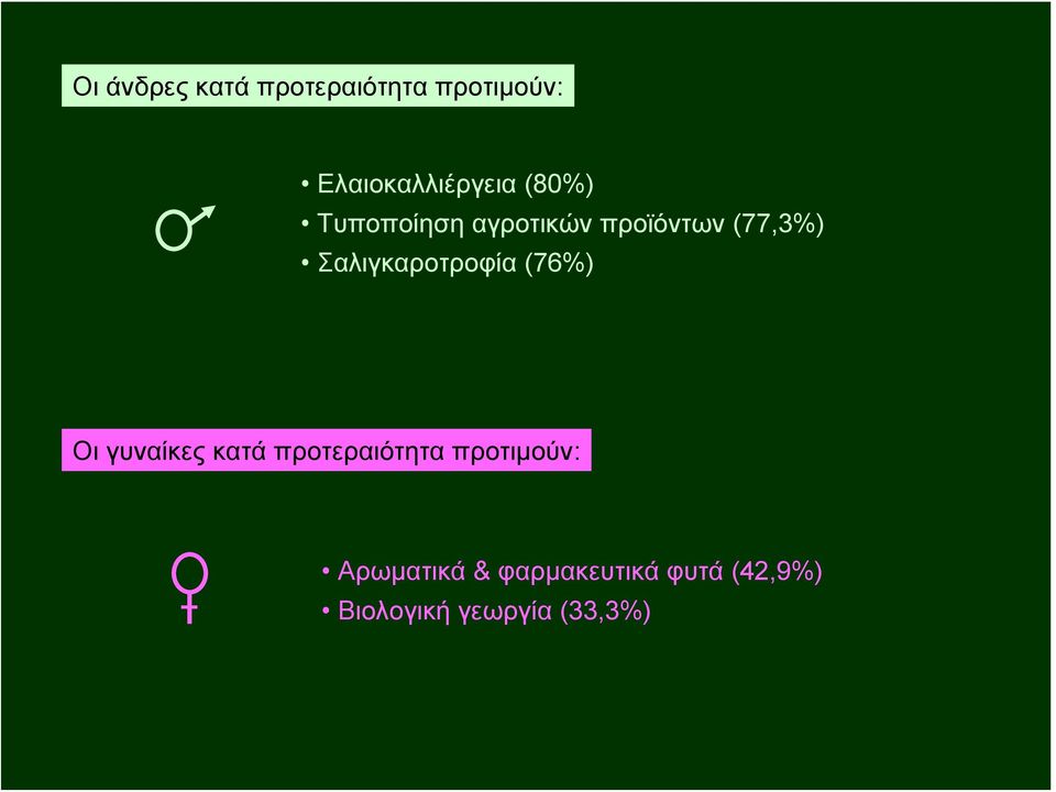 Σαλιγκαροτροφία (76%) Οι γυναίκες κατά προτεραιότητα