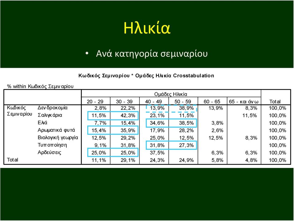 38, 9% 13, 9% 8, 3% 100,0% 11, 5% 42, 3% 23, 1% 11, 5% 11, 5% 100,0% 7, 7% 15, 4% 34, 6% 38, 5% 3, 8% 100,0% 15, 4% 35, 9% 17, 9% 28, 2% 2, 6% 100,0% 12, 5%