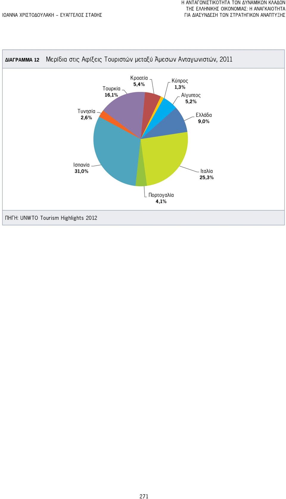 Αφίξεις Τουριστών μεταξύ Άμεσων Ανταγωνιστών, 2011 Τυνησία 2,6% Τουρκία 16,1% Κροατία 5,4% Κύπρος
