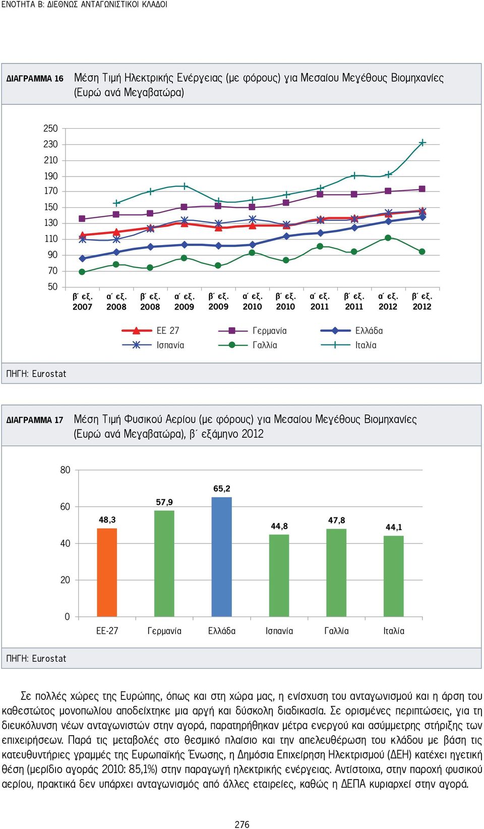 2012 EE 27 Ισπανία Γερµανία Γαλλία Ελλάδα Ιταλία Πηγή: Eurostat Διάγραμμα 17 Μέση Τιμή Φυσικού Αερίου (με φόρους) για Μεσαίου Μεγέθους Βιομηχανίες (Ευρώ ανά Μεγαβατώρα), β εξάμηνο 2012 80 65,2 60