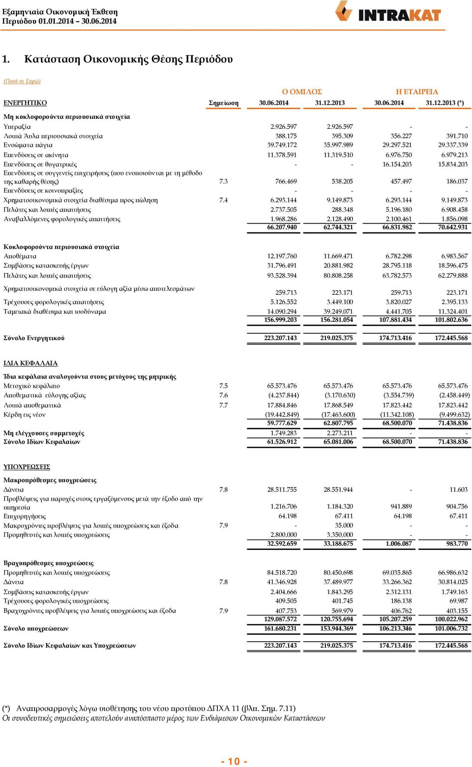 979.213 Επενδύσεις σε θυγατρικές - - 16.154.203 15.834.203 Επενδύσεις σε συγγενείς επιχειρήσεις (που ενοποιούνται με τη μέθοδο της καθαρής θέσης) 7.3 766.469 538.205 457.497 186.