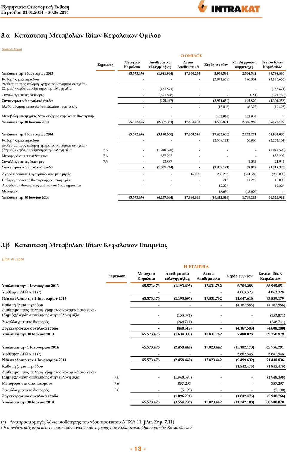 2013 65.573.476 (1.911.964) 17.864.233 5.968.594 2.304.541 89.798.880 Καθαρή ζημιά περιόδου - - - (3.971.659) 146.004 (3.825.