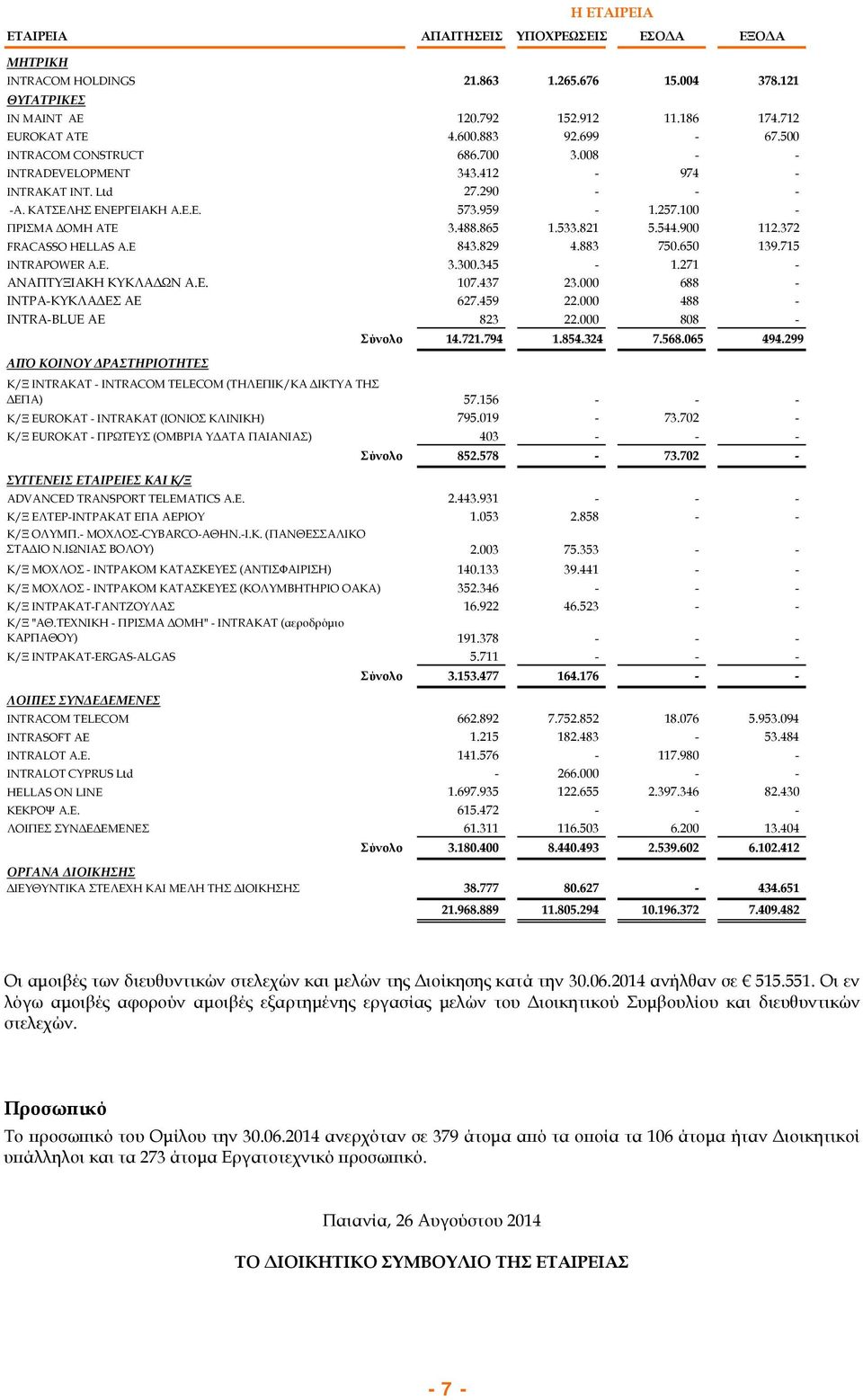 900 112.372 FRACASSO HELLAS A.E 843.829 4.883 750.650 139.715 INTRAPOWER Α.Ε. 3.300.345-1.271 - ΑΝΑΠΤΥΞΙΑΚΗ ΚΥΚΛΑΔΩΝ Α.Ε. 107.437 23.000 688 - ΙΝΤΡΑ-ΚΥΚΛΑΔΕΣ ΑΕ 627.459 22.